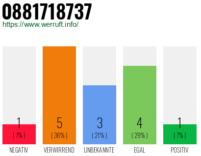 Rufnummer 0881718737 Telefonnummer 0881718737