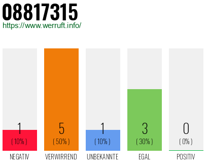 Rufnummer 08817315 Telefonnummer 08817315