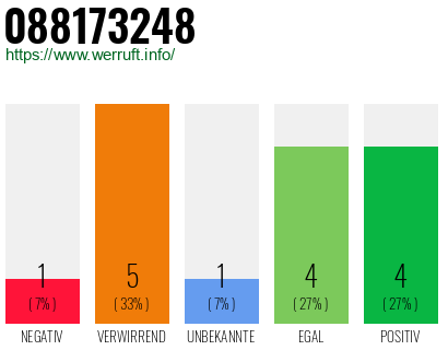 Rufnummer 088173248 Telefonnummer 088173248