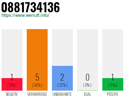 Rufnummer 0881734136 Telefonnummer 0881734136