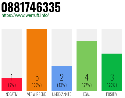 Rufnummer 0881746335 Telefonnummer 0881746335