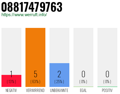 Rufnummer 08817479763 Telefonnummer 08817479763