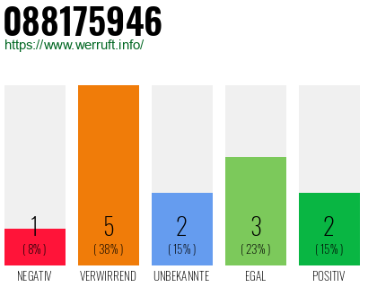Rufnummer 088175946 Telefonnummer 088175946