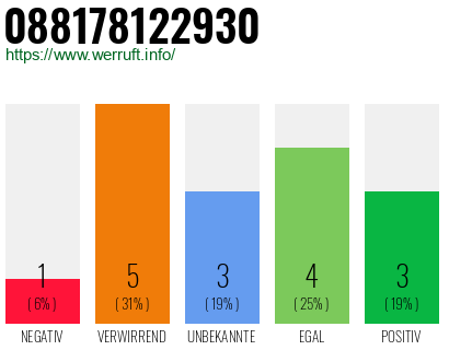 Rufnummer 088178122930 Telefonnummer 088178122930