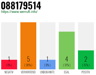 Rufnummer 088179514 Telefonnummer 088179514