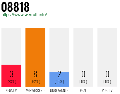 Telefonnummer 08818