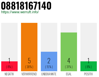 Rufnummer 08818167140 Telefonnummer 08818167140