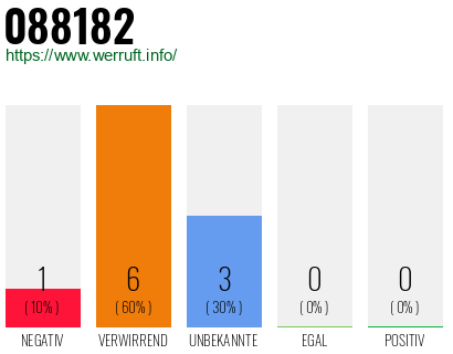 Rufnummer 088182 Telefonnummer 088182