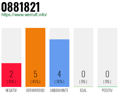 Rufnummer 0881821 Telefonnummer 0881821