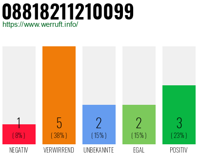 Rufnummer 08818211210099 Telefonnummer 08818211210099