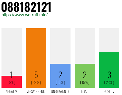 Rufnummer 088182121 Telefonnummer 088182121