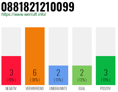 Rufnummer 0881821210099 Telefonnummer 0881821210099