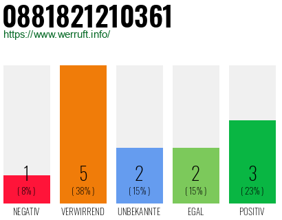 Rufnummer 0881821210361 Telefonnummer 0881821210361