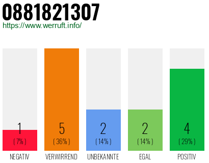 Rufnummer 0881821307 Telefonnummer 0881821307