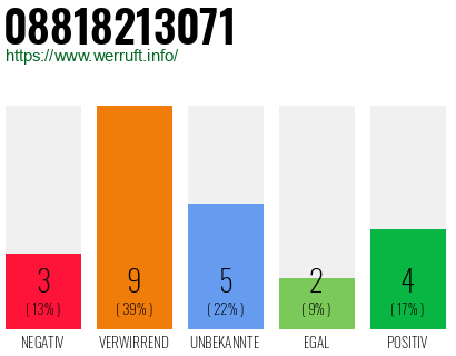 Rufnummer 08818213071 Telefonnummer 08818213071