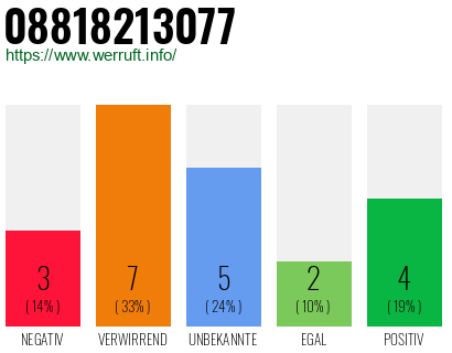 Rufnummer 08818213077 Telefonnummer 08818213077