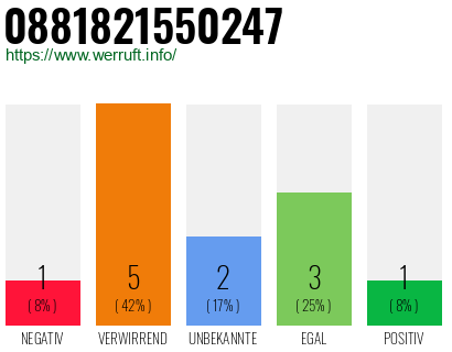 Rufnummer 0881821550247 Telefonnummer 0881821550247