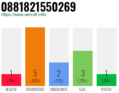 Rufnummer 0881821550269 Telefonnummer 0881821550269