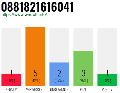 Rufnummer 0881821616041 Telefonnummer 0881821616041