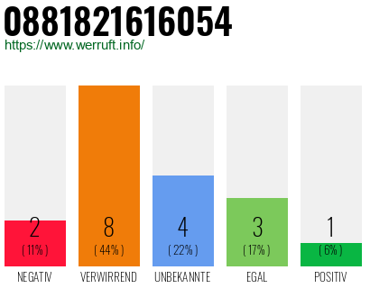 Rufnummer 0881821616054 Telefonnummer 0881821616054