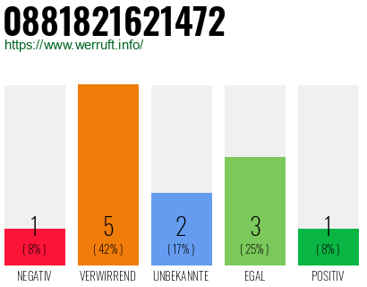 Rufnummer 0881821621472 Telefonnummer 0881821621472