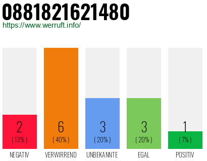 Rufnummer 0881821621480 Telefonnummer 0881821621480