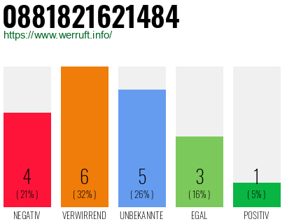 Rufnummer 0881821621484 Telefonnummer 0881821621484