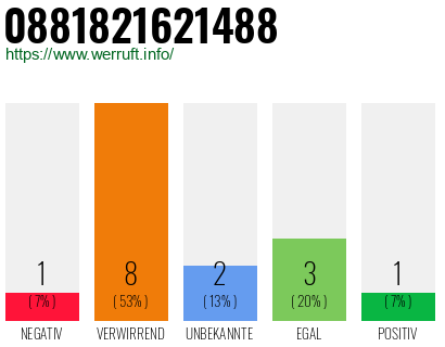 Rufnummer 0881821621488 Telefonnummer 0881821621488