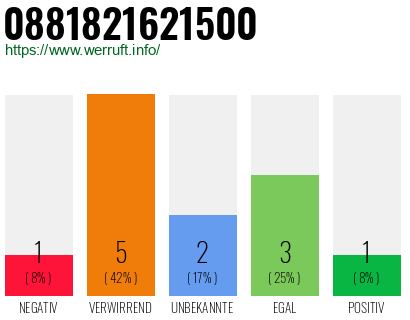 Rufnummer 0881821621500 Telefonnummer 0881821621500