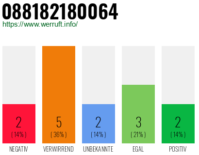 Rufnummer 088182180064 Telefonnummer 088182180064