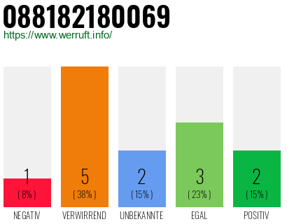 Rufnummer 088182180069 Telefonnummer 088182180069