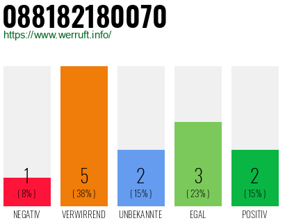 Rufnummer 088182180070 Telefonnummer 088182180070