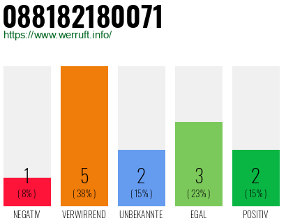 Rufnummer 088182180071 Telefonnummer 088182180071