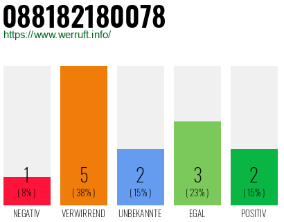 Rufnummer 088182180078 Telefonnummer 088182180078