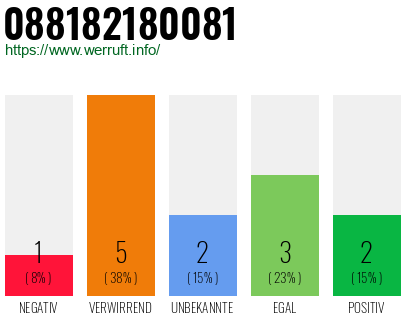 Rufnummer 088182180081 Telefonnummer 088182180081
