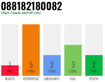Rufnummer 088182180082 Telefonnummer 088182180082