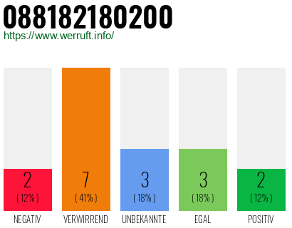 Rufnummer 088182180200 Telefonnummer 088182180200