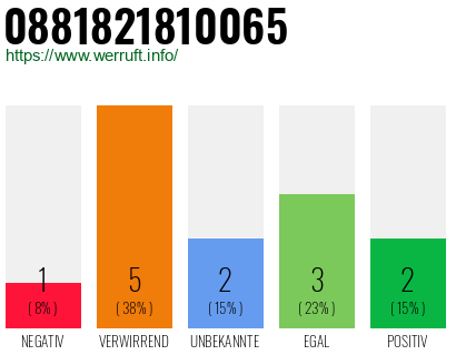 Rufnummer 0881821810065 Telefonnummer 0881821810065