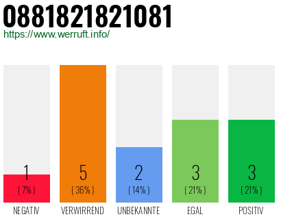 Rufnummer 0881821821081 Telefonnummer 0881821821081