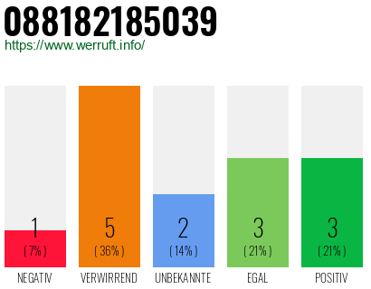 Rufnummer 088182185039 Telefonnummer 088182185039