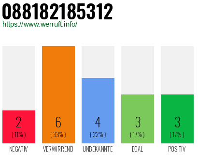 Rufnummer 088182185312 Telefonnummer 088182185312