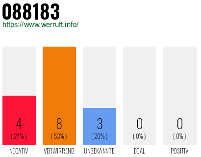 Rufnummer 088183 Telefonnummer 088183