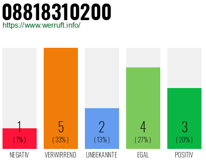 Rufnummer 08818310200 Telefonnummer 08818310200