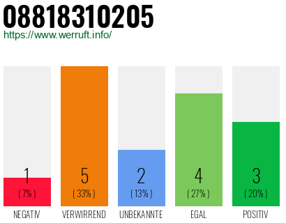 Rufnummer 08818310205 Telefonnummer 08818310205