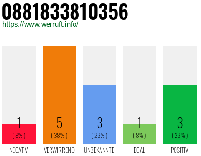 Rufnummer 0881833810356 Telefonnummer 0881833810356