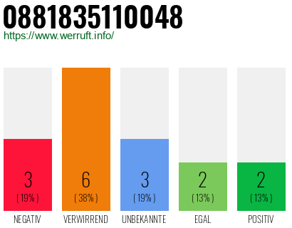 Rufnummer 0881835110048 Telefonnummer 0881835110048