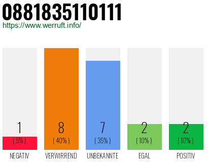 Rufnummer 0881835110111 Telefonnummer 0881835110111