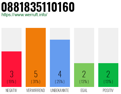Rufnummer 0881835110160 Telefonnummer 0881835110160