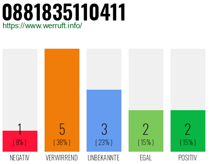 Rufnummer 0881835110411 Telefonnummer 0881835110411