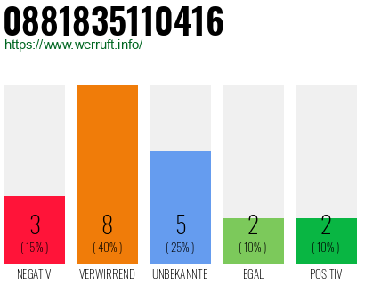 Rufnummer 0881835110416 Telefonnummer 0881835110416